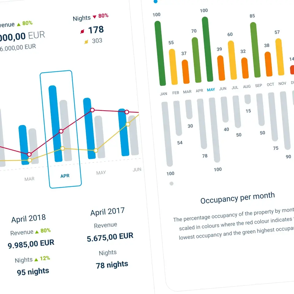 The Rentlio Plus PMS offers real-time data-driven insights into your business results