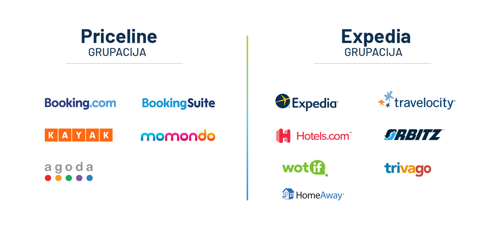 Priceline i Expedia, dvije najveće svjetske online agencije.