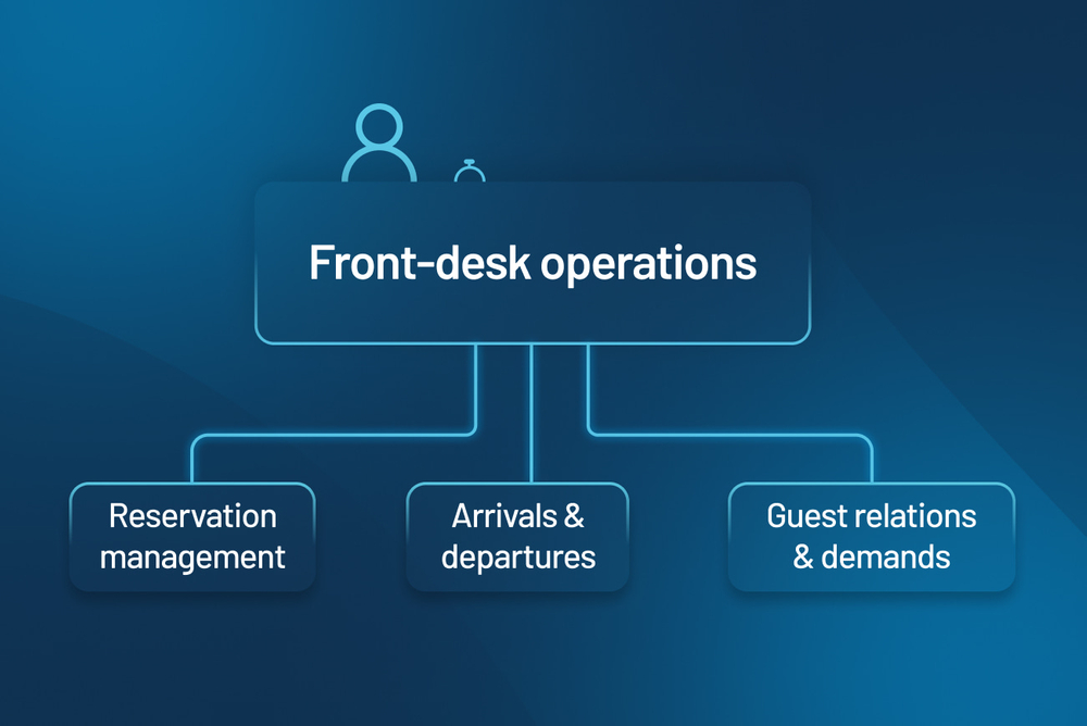 Hotel Front Desk Operations&Functions.